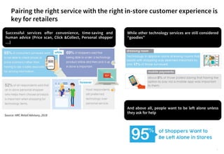 Source: HRC Retail Advisory, 2018
Successful services offer convenience, time-saving and
human advice (Price scan, Click &Collect, Personal shopper
…)
While other technology services are still considered
“goodies” 
And above all, people want to be left alone unless
they ask for help
5
Pairing the right service with the right in-store customer experience is
key for retailers
 