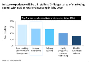 In-store experience will be US retailers’ 2nd largest area of marketing
spend, with 55% of retailers investing in it by 2020
0%	
20%	
40%	
60%	
80%	
Data tracking,
Collection and
Management
In-store
experiences
Delivery
systems
Loyalty
program &
customer
relationship
Flexible
purchase &
returns
Top 5 areas retail executives are investing in for 2020
%ofretailers
Source: PSFK “Future of Retail 2018”
6
 