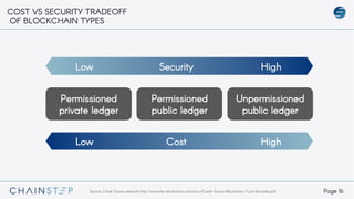 Page 16
COST VS SECURITY TRADEOFF
OF BLOCKCHAIN TYPES
Permissioned
private ledger
Permissioned
public ledger
Unpermissioned
public ledger
Low Security High
Low Cost High
Source: Credit Suisse research http://www.the-blockchain.com/docs/Credit-Suisse-Blockchain-Trust-Disrupter.pdf
 