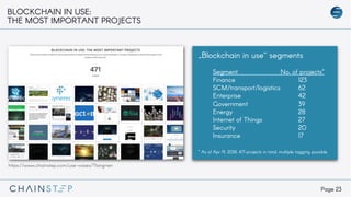 Page 23
BLOCKCHAIN IN USE:
THE MOST IMPORTANT PROJECTS
„Blockchain in use“ segments
Segment No. of projects*
Finance 123
SCM/transport/logistics 62
Enterprise 42
Government 39
Energy 28
Internet of Things 27
Security 20
Insurance 17
* As of Apr 19, 2018, 471 projects in total, multiple tagging possible
https://www.chainstep.com/use-cases/?lang=en
 