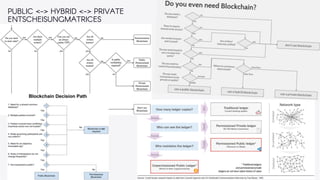 PUBLIC <-> HYBRID <-> PRIVATE
ENTSCHEISUNGMATRICES
 