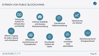 Page 45
STÄRKEN VON PUBLIC BLOCKCHAINS
Offener Zugang
für jeden, lesend
und schreibend Öffentliche
Aufzeichnung von
Transaktionen
Unveränder-
lichkeit der
Daten
Pseudonyme
Selbstverwaltung
Absicherung durch
Energieaufwand
Weder
zensierbar
noch
abschaltbar
Speicherung
von Werten
Teilung der
Kosten für
Infrastruktur
und Betrieb
Höchste Stabilität,
schrittweise
Weiterentwicklung
 