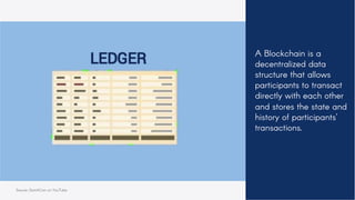 LEDGER A Blockchain is a
decentralized data
structure that allows
participants to transact
directly with each other
and stores the state and
history of participants’
transactions.
Source: DutchCoin on YouTube
 