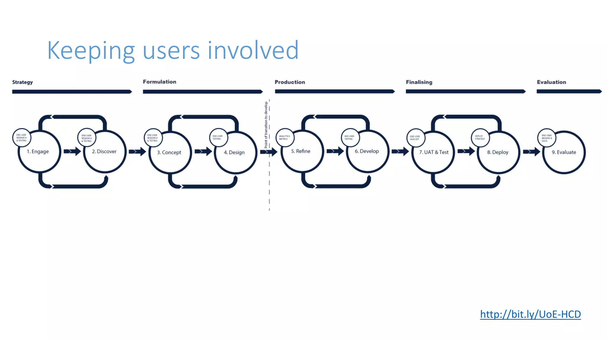 Keeping users involved
http://bit.ly/UoE-HCD
 
