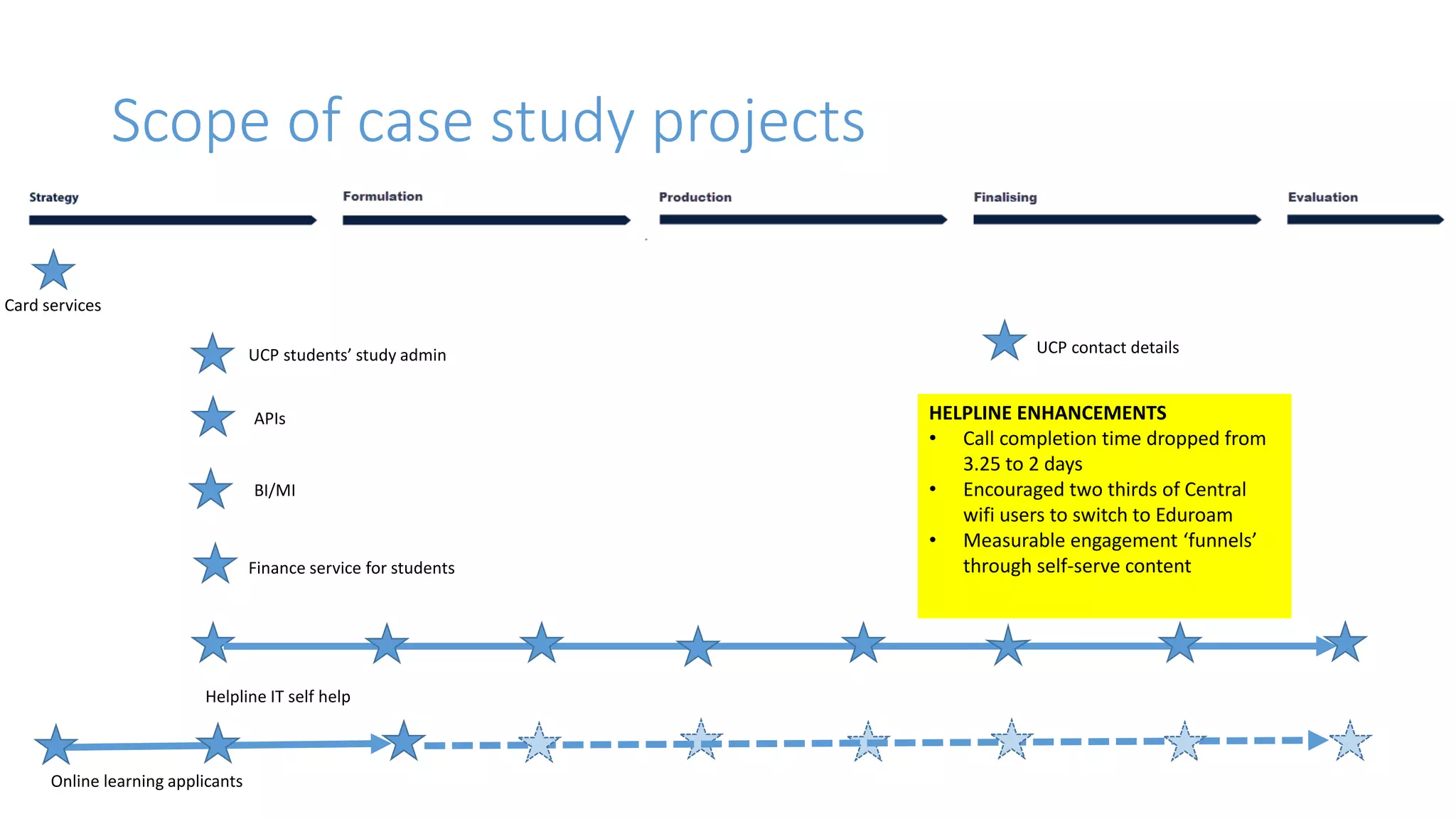 Scope of case study projects
Card services
BI/MI
APIs
UCP contact details
Finance service for students
Helpline IT self help
UCP students’ study admin
Online learning applicants
HELPLINE ENHANCEMENTS
• Call completion time dropped from
3.25 to 2 days
• Encouraged two thirds of Central
wifi users to switch to Eduroam
• Measurable engagement ‘funnels’
through self-serve content
 