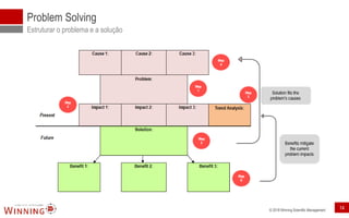 © 2018 Winning Scientific Management
Problem Solving
Estruturar o problema e a solução
14
 