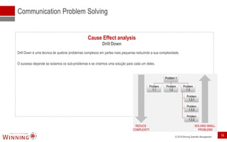 © 2018 Winning Scientific Management
Communication Problem Solving
Cause Effect analysis
Drill Down
Drill Down é uma técnica de quebrar problemas complexos em partes mais pequenas reduzindo a sua complexidade.
O sucesso depende se isolamos os sub-problemas e se criarmos uma solução para cada um deles.
Problem 1
Problem
1.1
Problem
1.2
Problem
1.3
Problem
1.3.1
Problem
1.3.2
Problem
1.3.2
REDUCE
COMPLEXITY
SOLVING SMALL
PROBLEMS
16
 