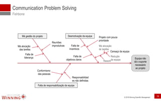 © 2018 Winning Scientific Management
Communication Problem Solving
Fishbone
Equipa não
dá o suporte
necessário
ao projeto
Desmotivação da equipaMá gestão do projeto
Falta de responsabilização da equipa
Reuniões
improdutivas
Responsabilidad
es não definidas
Cansaço da equipa
Rework
Má alocação
de tarefas
Conformismo
das pessoas
Má alocação
das tarefas
Falta de
objetivos claros
Falta de
liderança
Falta de
incentivos
Projeto com pouca
prioridade
Redução
da equipa
19
 