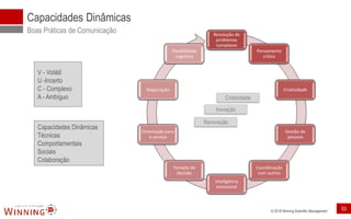 © 2018 Winning Scientific Management
Capacidades Dinâmicas
Boas Práticas de Comunicação
V - Volátil
U -Incerto
C - Complexo
A - Ambíguo
Capacidades Dinâmicas
Técnicas
Comportamentais
Sociais
Colaboração
Resolução de
problemas
complexos
Pensamento
crítico
Criatividade
Gestão de
pessoas
Coordenação
com outros
Inteligência
emocional
Tomada de
decisão
Orientação para
o serviço
Negociação
Flexibilidade
cognitiva
Criatividade
Inovação
Renovação
53
 