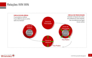© 2018 Winning Scientific Management
Relações WIN WIN
Circulo de
Influência
Circulo de
Influência
Circulo de
Preocupação
Circulo de
Preocupação
Foco Reativo
Foco Proativo
Circulo de
Preocupação
Circulo de
Influência
CÍRCULO DE PREOCUPAÇÃO
Centrado na fraqueza dos outros,
dos problemas do meio ambiente,
das circunstâncias que fogem
do seu controlo
CíRCULO DE INFLUÊNCIA
O que podemos modificar
O que refletimos para os outros,
sobre nós mesmos?
57
 