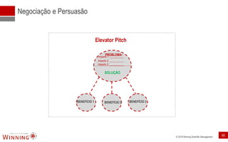 © 2018 Winning Scientific Management
Negociação e Persuasão
Elevator Pitch
PROBLEMA:Impacto 1: ___________
Impacto 2: ___________
Impacto 3: ___________
SOLUÇÃO
BENEFÍCIO 1 BENEFÍCIO 2 BENEFÍCIO 3
60
 