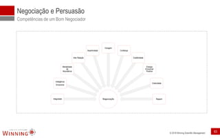 © 2018 Winning Scientific Management
Negociação e Persuasão
Competências de um Bom Negociador
NegociaçãoIntegridade
Inteligência
Emocional
Mentalidade
de
Abundância
Inter Relação
Assertividade
Coragem
Confiança
Credibilidade
Energia
Emocional
Positiva
Criatividade
Rapport
63
 
