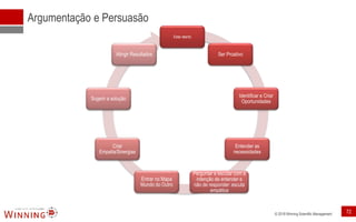 © 2018 Winning Scientific Management
Argumentação e Persuasão
Estar atento
Ser Proativo
Identificar e Criar
Oportunidades
Entender as
necessidades
Perguntar e escutar com a
intenção de entender e
não de responder: escuta
empática
Entrar no Mapa
Mundo do Outro
Criar
Empatia/Sinergias
Sugerir a solução
Atingir Resultados
72
 