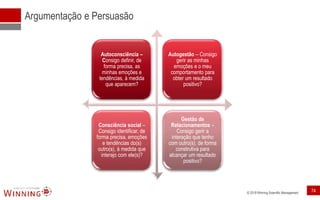 © 2018 Winning Scientific Management
Argumentação e Persuasão
Autoconsciência –
Consigo definir, de
forma precisa, as
minhas emoções e
tendências, à medida
que aparecem?
Autogestão – Consigo
gerir as minhas
emoções e o meu
comportamento para
obter um resultado
positivo?
Consciência social –
Consigo identificar, de
forma precisa, emoções
e tendências do(s)
outro(s), à medida que
interajo com ele(s)?
Gestão de
Relacionamentos –
Consigo gerir a
interação que tenho
com outro(s), de forma
construtiva para
alcançar um resultado
positivo?
74
 