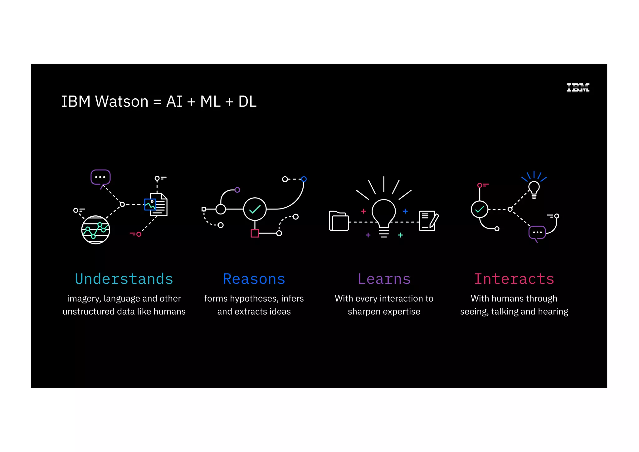 Understands
imagery, language and other
unstructured data like humans
forms hypotheses, infers
and extracts ideas
With every interaction to
sharpen expertise
With humans through
seeing, talking and hearing
Reasons Learns Interacts
IBM Watson = AI + ML + DL
 