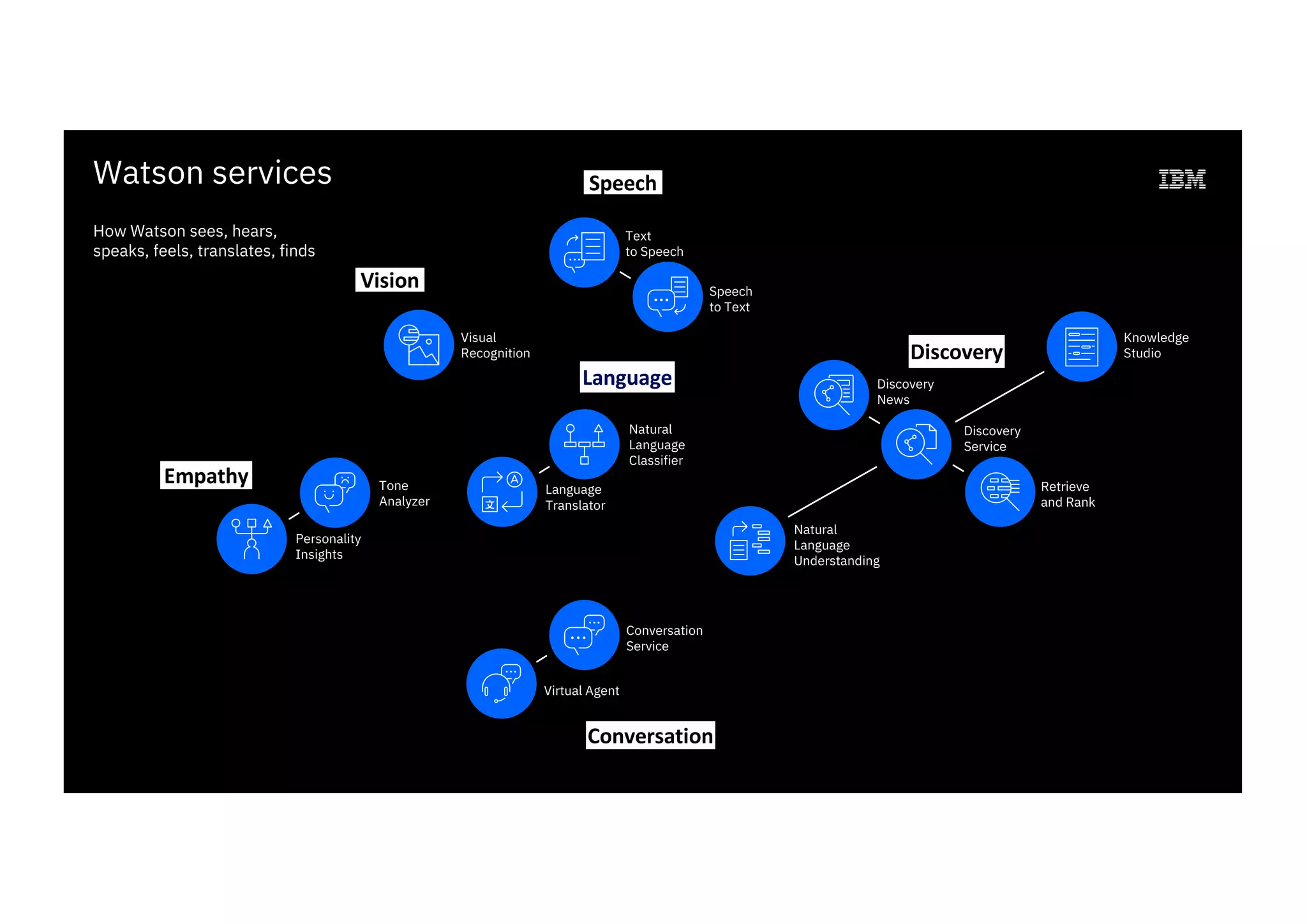 Empathy
Conversation
Vision
Discovery
Speech
Language
Language
Translator
Personality
Insights
Natural
Language
Understanding
Tone
Analyzer
Discovery
News
Speech
to Text
Natural
Language
Classifier
Conversation
Service
Text
to Speech
Visual
Recognition
Discovery
Service
How Watson sees, hears,
speaks, feels, translates, finds
Watson services
Retrieve
and Rank
Knowledge
Studio
Virtual Agent
 