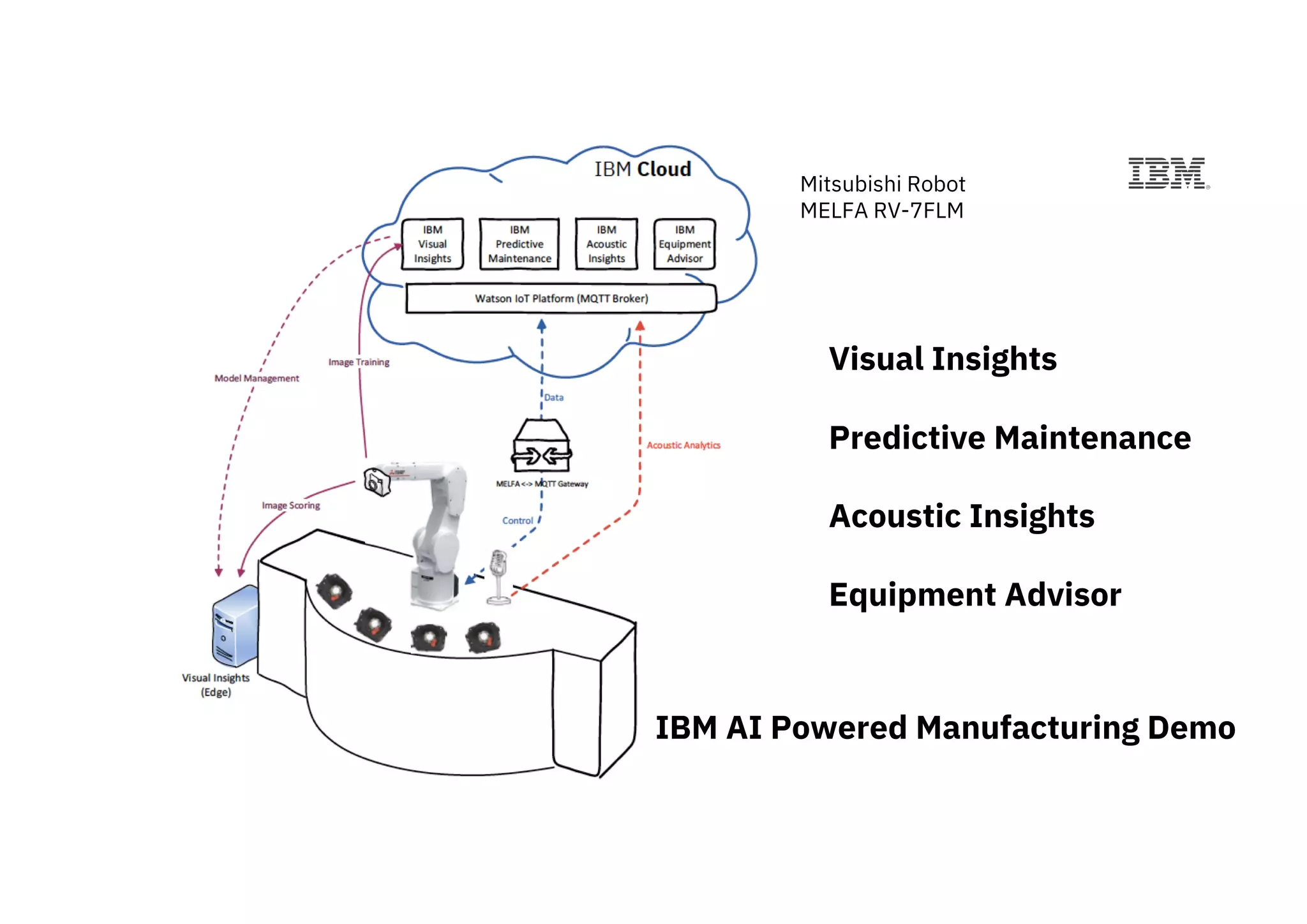 Visual Insights
Predictive Maintenance
Acoustic Insights
Equipment Advisor
IBM AI Powered Manufacturing Demo
Mitsubishi Robot
MELFA RV-7FLM
 