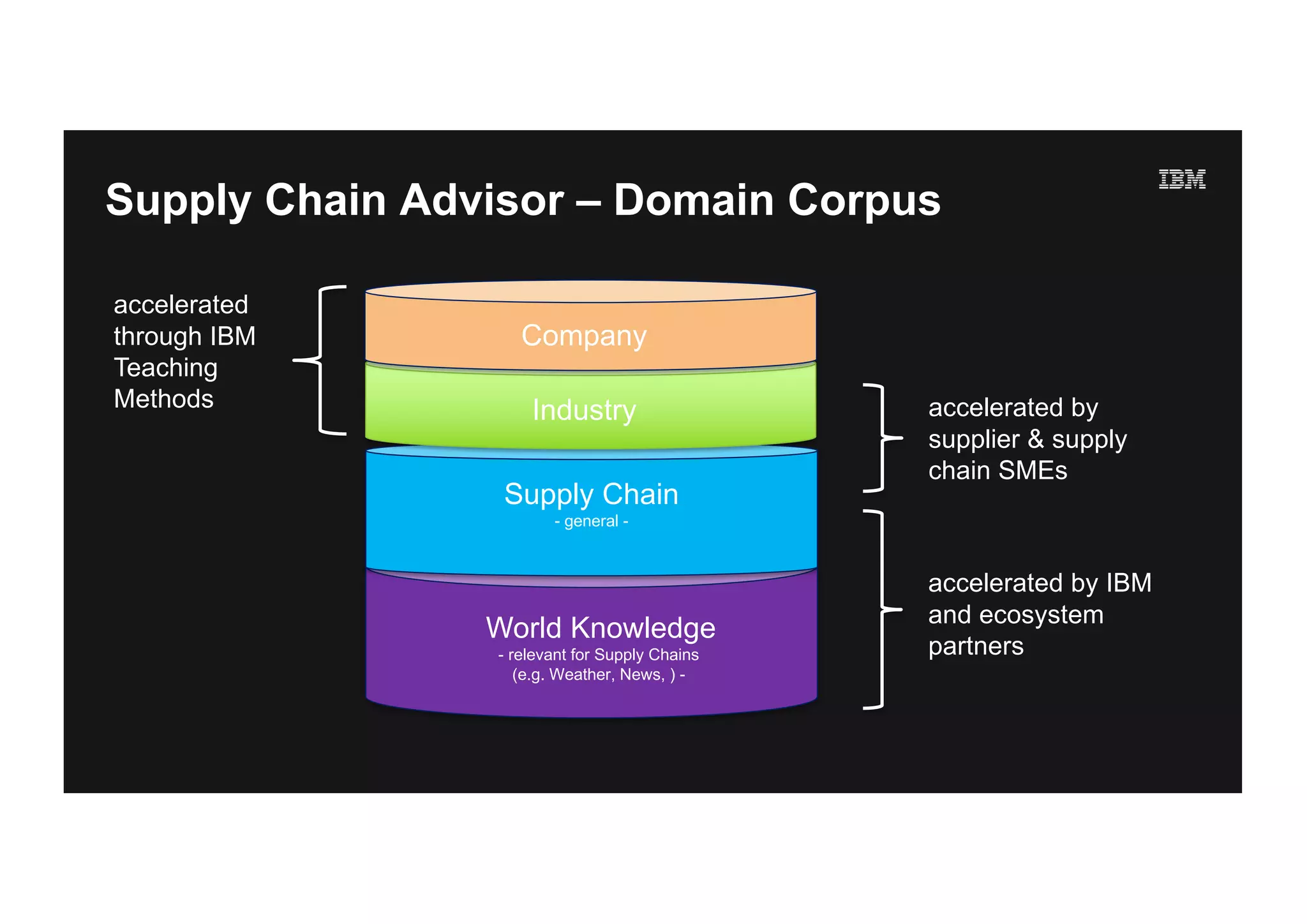 Supply Chain Advisor – Domain Corpus
Supply Chain
- general -
Industry
Company
accelerated by
supplier & supply
chain SMEs
World Knowledge
- relevant for Supply Chains
(e.g. Weather, News, ) -
accelerated by IBM
and ecosystem
partners
accelerated
through IBM
Teaching
Methods
 