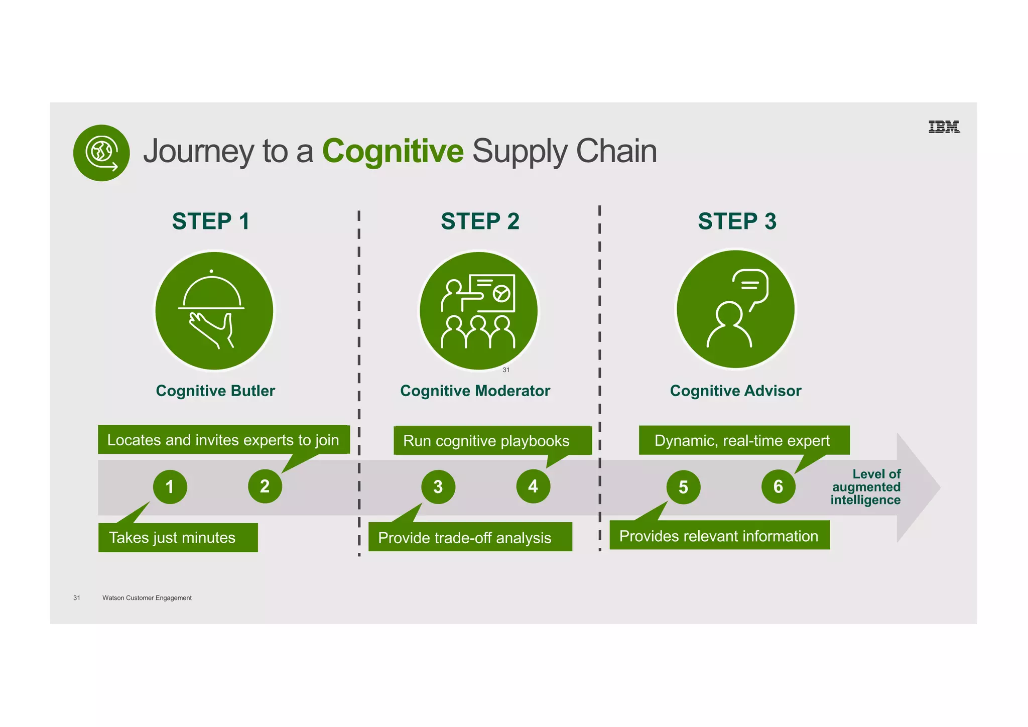 Watson Customer Engagement31
Cognitive Butler
Level of
augmented
intelligence
Journey to a Cognitive Supply Chain
Cognitive Moderator Cognitive Advisor
Locates and invites experts to join
21 43
Takes just minutes
Run cognitive playbooks
6
Dynamic, real-time expert
Provide trade-off analysis
5
Provides relevant information
STEP 1 STEP 2 STEP 3
31
 