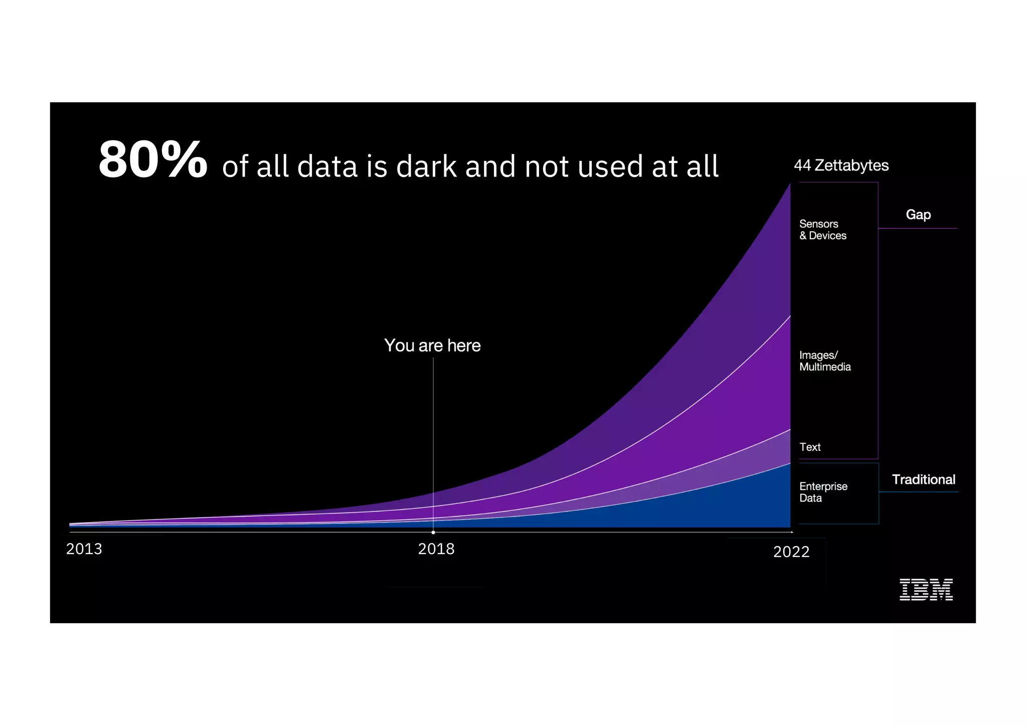 80% of all data is dark and not used at all
2018 20222013
 