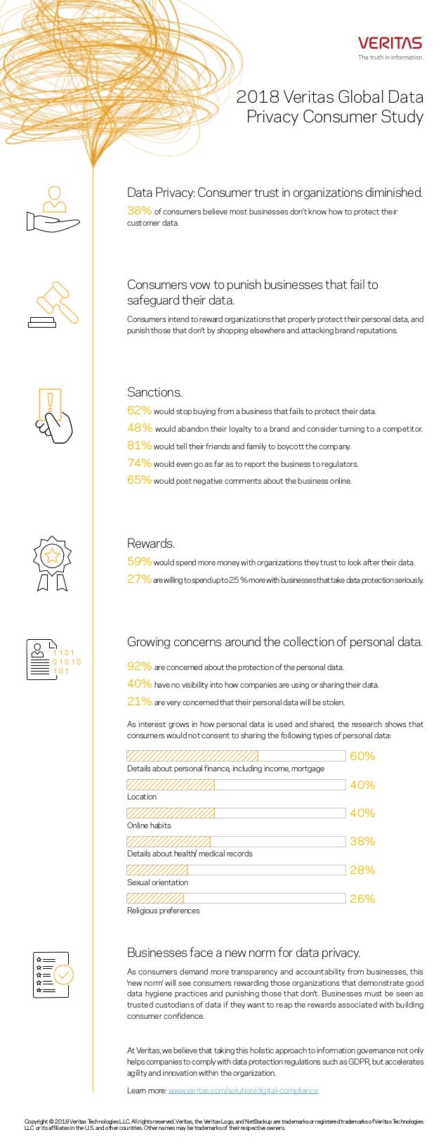 Data Privacy: Consumer trust in organizations diminished.
38% of consumers believe most businesses don’t know how to prote...