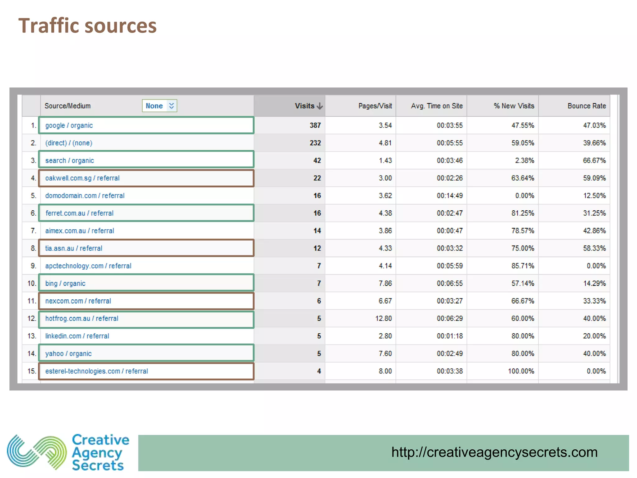 http://creativeagencysecrets.com
Traffic sources
 
