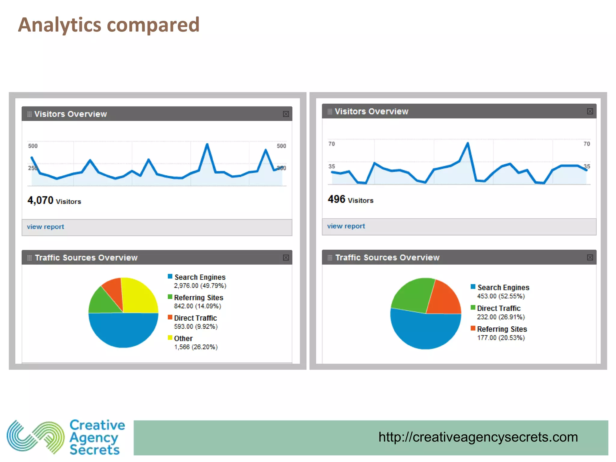 http://creativeagencysecrets.com
Analytics compared
 