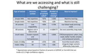 What are we accessing and what is still
challenging?
Type of variant Genome
context
Fraction
of variants
called*
Number of
variants
missing*
How to improve?
Simple SNPs Not repetitive ~97% >100k Machine learning
Simple indels Not repetitive ~93% >10k Machine learning
All variants Low
mappability
<30% >170k Use linked reads and long
reads
All variants Regions not in
GRCh37/38
0 >>100k??? De novo assembly; long reads
Small indels Tandem repeats
and
homopolymers
<50% >200k STR/homopolymer callers; long
reads; better handle complex
and compound variants
Indels 15-50bp All <25% >30k Assembly-based callers;
integrate larger variants
differently; long reads
Indels >50bp All <1% >20k
* Approximate values based on fraction of variants in GATKHC or FermiKit that are
inside v3.3.2 High-confidence regions
 
