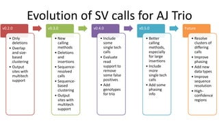 Evolution of SV calls for AJ Trio
v0.2.0
• Only
deletions
• Overlap
and size-
based
clustering
• Output
sites with
multitech
support
v0.3.0
• New
calling
methods
• Deletions
and
insertions
• Sequence-
resolved
calls
• Sequence-
based
clustering
• Output
sites with
multitech
support
v0.4.0
• Include
some
single tech
calls
• Evaluate
read
support to
remove
some false
positives
• Add
genotypes
for trio
v0.5.0
• Better
calling
methods,
especially
for large
insertions
• Include
more
single tech
calls
• Add some
phasing
info
Future
• Resolve
clusters of
differing
calls
• Improve
phasing
• Add new
data types
• Improve
sequence
resolution
• High-
confidence
regions
 