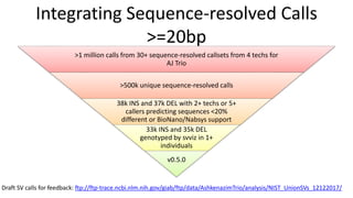 Integrating Sequence-resolved Calls
>=20bp
>1 million calls from 30+ sequence-resolved callsets from 4 techs for
AJ Trio
>500k unique sequence-resolved calls
38k INS and 37k DEL with 2+ techs or 5+
callers predicting sequences <20%
different or BioNano/Nabsys support
33k INS and 35k DEL
genotyped by svviz in 1+
individuals
v0.5.0
Draft SV calls for feedback: ftp://ftp-trace.ncbi.nlm.nih.gov/giab/ftp/data/AshkenazimTrio/analysis/NIST_UnionSVs_12122017/
 