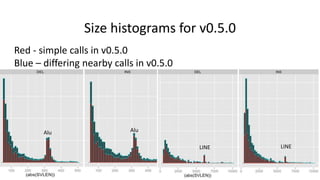 Size histograms for v0.5.0
Red - simple calls in v0.5.0
Blue – differing nearby calls in v0.5.0
Alu Alu
LINE LINE
 