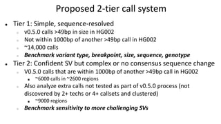 Proposed 2-tier call system
● Tier 1: Simple, sequence-resolved
○ v0.5.0 calls >49bp in size in HG002
○ Not within 1000bp of another >49bp call in HG002
○ ~14,000 calls
○ Benchmark variant type, breakpoint, size, sequence, genotype
● Tier 2: Confident SV but complex or no consensus sequence change
○ V0.5.0 calls that are within 1000bp of another >49bp call in HG002
■ ~6000 calls in ~2600 regions
○ Also analyze extra calls not tested as part of v0.5.0 process (not
discovered by 2+ techs or 4+ callsets and clustered)
■ ~9000 regions
○ Benchmark sensitivity to more challenging SVs
 