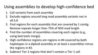 Using assemblies to develop high-confidence bed
1. Call variants from each assembly
2. Exclude regions around long read assembly variants not in
v0.5.0
3. Find regions for each assembly that are covered by 1 contig.
Remove repeats longer than 75% of N50 read length
4. Find the number of assemblies covering each region (e.g.,
using bed tools merge)
5. High confidence regions are regions in #4 covered by both
haplotypes in a diploid assembly or at least x assemblies minus
the regions in #2.
6. Subtract Tier 2 regions that don’t contain a Tier 1 call
 