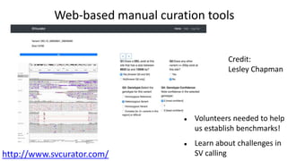 Web-based manual curation tools
http://www.svcurator.com/
● Volunteers needed to help
us establish benchmarks!
● Learn about challenges in
SV calling
Credit:
Lesley Chapman
 