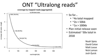 ONT “Ultralong reads”
Noah Spies
David Catoe
Matt Loose
Nick Loman
Josh Quick
• So far…
• ~4x total mapped
• ~2x > 50kb
• ~1x > 100kb
• Plan initial release soon
• Estimated ~30x total in
2018
 