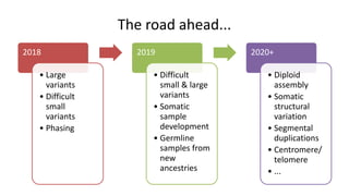 The road ahead...
2018
• Large
variants
• Difficult
small
variants
• Phasing
2019
• Difficult
small & large
variants
• Somatic
sample
development
• Germline
samples from
new
ancestries
2020+
• Diploid
assembly
• Somatic
structural
variation
• Segmental
duplications
• Centromere/
telomere
• ...
 