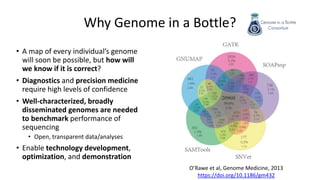 Why Genome in a Bottle?
• A map of every individual’s genome
will soon be possible, but how will
we know if it is correct?
• Diagnostics and precision medicine
require high levels of confidence
• Well-characterized, broadly
disseminated genomes are needed
to benchmark performance of
sequencing
• Open, transparent data/analyses
• Enable technology development,
optimization, and demonstration
O’Rawe et al, Genome Medicine, 2013
https://doi.org/10.1186/gm432
 