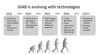GIAB is evolving with technologies
2012
• No human
benchmark
calls available
• GIAB
Consortium
formed
2014
• Small variant
genotypes
for ~77% of
pilot genome
NA12878
2015
• NIST releases
first human
genome
Reference
Material
2016
• 4 new
genomes
• Small
variants for
90% of 5
genomes for
GRCh37/38
2017+
• Characteriz-
ing difficult
variants
• Develop
tumor
samples
 