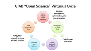 GIAB “Open Science” Virtuous Cycle
Users
analyze
GIAB
Samples
Benchmark
vs. GIAB
data
Critical
feedback
to GIAB
Integrate
new
methods
New
benchmark
data
Method
development,
optimization, and
demonstration
Part of assay
validation
GIAB/NIST
expands to more
difficult regions
 