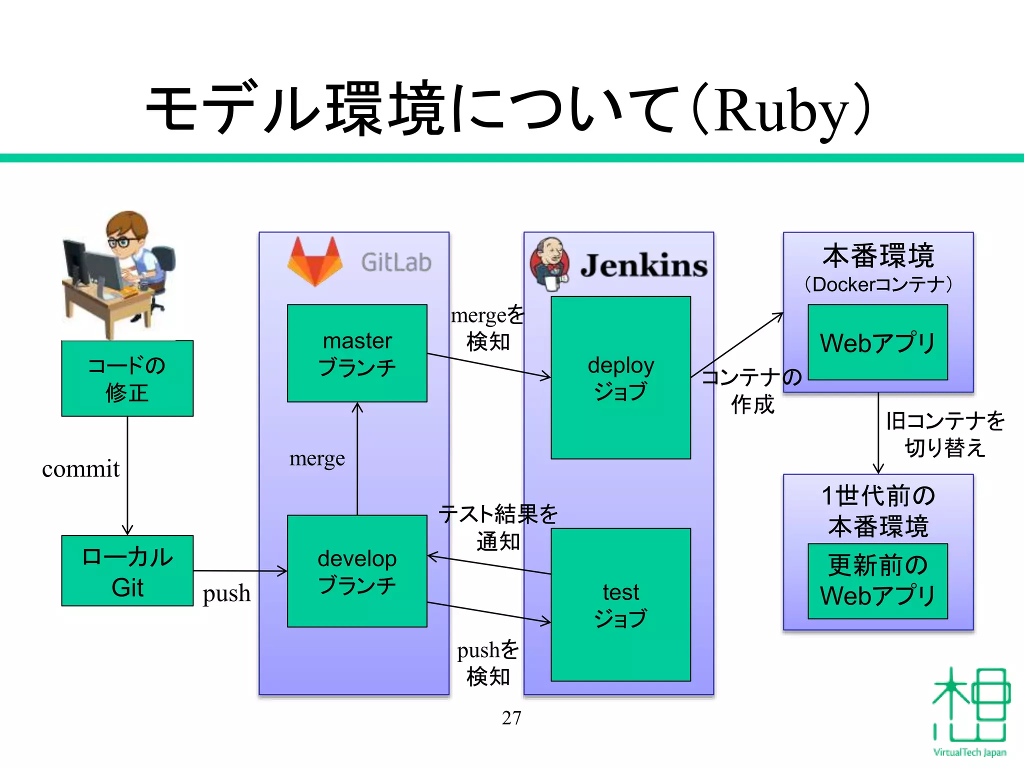 モデル環境について（Ruby）
コードの
修正
ローカル
Git
本番環境
（Dockerコンテナ）
master
ブランチ
develop
ブランチ
deploy
ジョブ
test
ジョブ
Webアプリ
commit
push
テスト結果を
通知
merge
mergeを
検知
コンテナの
作成
pushを
検知
1世代前の
本番環境
更新前の
Webアプリ
旧コンテナを
切り替え
27
 