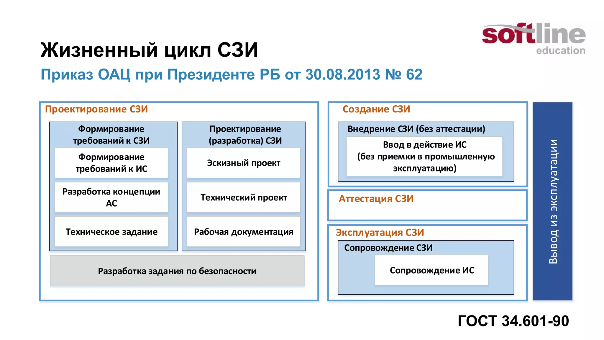 Приказ ОАЦ при Президенте РБ от 30.08.2013 № 62
Жизненный цикл СЗИ
Проектирование СЗИ
Формирование
требований к СЗИ
Формирование
требований к ИС
Разработка концепции
АС
Техническое задание
Создание СЗИ
Разработка задания по безопасности
Проектирование
(разработка) СЗИ
Эскизный проект
Технический проект
Рабочая документация
Внедрение СЗИ (без аттестации)
Ввод в действие ИС
(без приемки в промышленную
эксплуатацию)
Аттестация СЗИ
Эксплуатация СЗИ
Выводизэксплуатации
Сопровождение СЗИ
Сопровождение ИС
ГОСТ 34.601-90
 