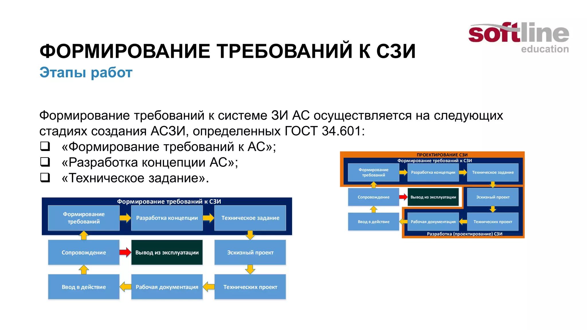 ФОРМИРОВАНИЕ ТРЕБОВАНИЙ К СЗИ
Этапы работ
Формирование требований к системе ЗИ АС осуществляется на следующих
стадиях создания АСЗИ, определенных ГОСТ 34.601:
 «Формирование требований к АС»;
 «Разработка концепции АС»;
 «Техническое задание».
Формирование
требований
Разработка концепции Техническое задание
Сопровождение Вывод из эксплуатации Эскизный проект
Технических проектРабочая документацияВвод в действие
Формирование требований к СЗИ
Разработка (проектирование) СЗИ
Формирование
требований
Разработка концепции Техническое задание
Сопровождение Вывод из эксплуатации Эскизный проект
Технических проектРабочая документацияВвод в действие
Формирование требований к СЗИ
ПРОЕКТИРОВАНИЕ СЗИ
 