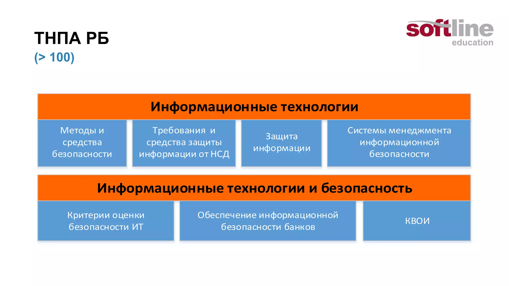 ТНПА РБ
(> 100)
Методы и
средства
безопасности
Требования и
средства защиты
информации от НСД
Защита
информации
Системы менеджмента
информационной
безопасности
Критерии оценки
безопасности ИТ
Обеспечение информационной
безопасности банков
КВОИ
Информационные технологии
Информационные технологии и безопасность
 