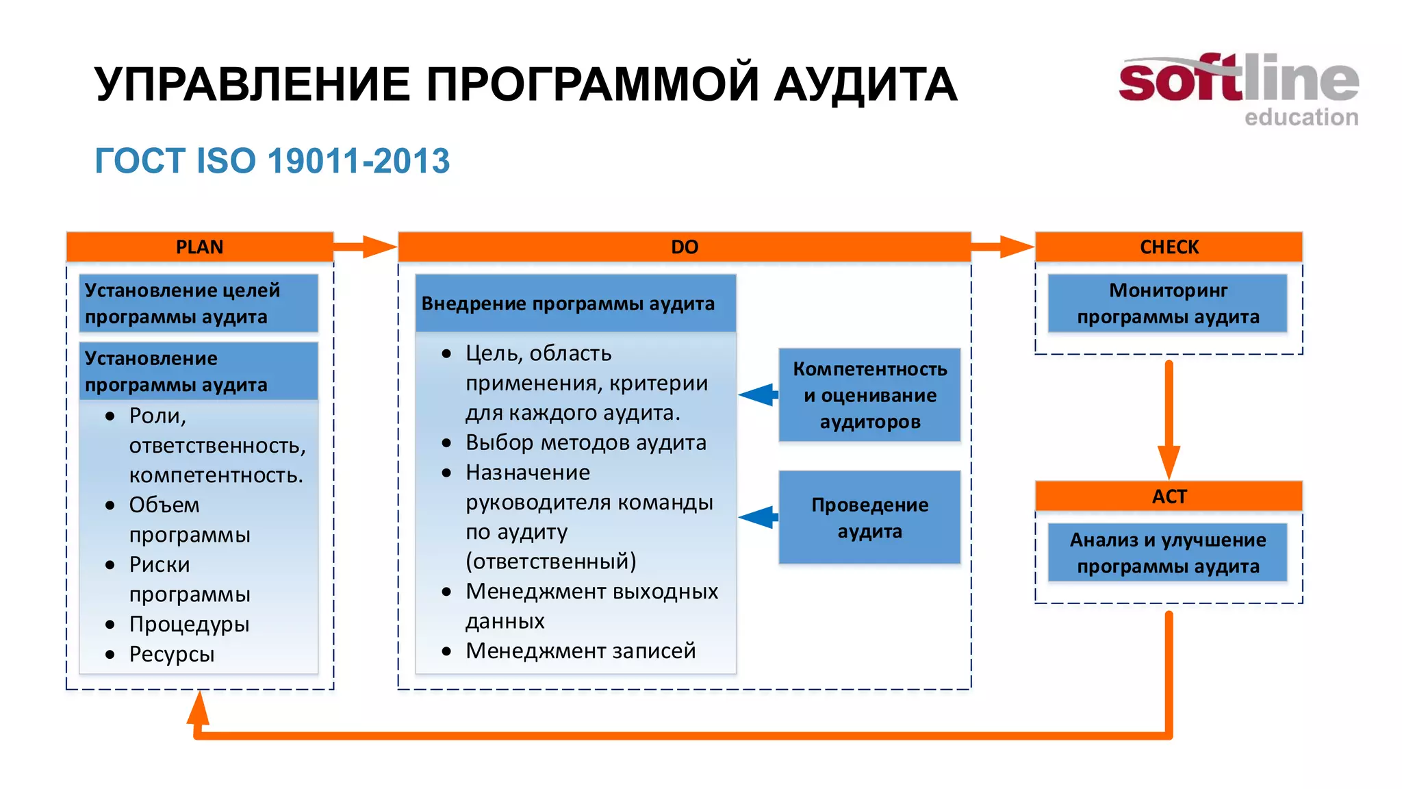 ГОСТ ISO 19011-2013
УПРАВЛЕНИЕ ПРОГРАММОЙ АУДИТА
PLAN
 Роли,
ответственность,
компетентность.
 Объем
программы
 Риски
программы
 Процедуры
 Ресурсы
Установление целей
программы аудита
Установление
программы аудита
DO
 Цель, область
применения, критерии
для каждого аудита.
 Выбор методов аудита
 Назначение
руководителя команды
по аудиту
(ответственный)
 Менеджмент выходных
данных
 Менеджмент записей
Внедрение программы аудита
CHECK
Мониторинг
программы аудита
ACT
Анализ и улучшение
программы аудита
Компетентность
и оценивание
аудиторов
Проведение
аудита
 