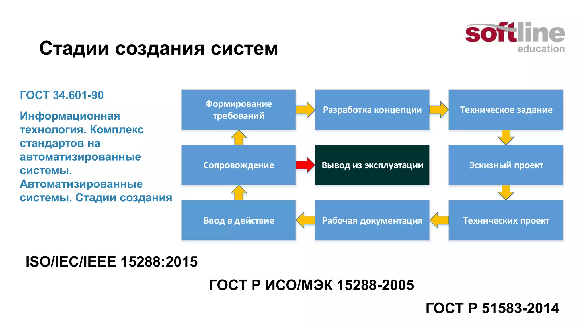 Стадии создания систем
ГОСТ 34.601-90
Информационная
технология. Комплекс
стандартов на
автоматизированные
системы.
Автоматизированные
системы. Стадии создания
Формирование
требований
Разработка концепции Техническое задание
Сопровождение Вывод из эксплуатации Эскизный проект
Технических проектРабочая документацияВвод в действие
ГОСТ Р 51583-2014
ISO/IEC/IEEE 15288:2015
ГОСТ Р ИСО/МЭК 15288-2005
 