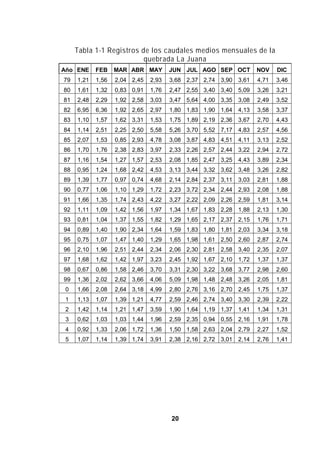 20
Tabla 1-1 Registros de los caudales medios mensuales de la
quebrada La Juana
Año ENE FEB MAR ABR MAY JUN JUL AGO SEP OCT NOV DIC
79 1,21 1,56 2,04 2,45 2,93 3,68 2,37 2,74 3,90 3,61 4,71 3,46
80 1,61 1,32 0,83 0,91 1,76 2,47 2,55 3,40 3,40 5,09 3,26 3,21
81 2,48 2,29 1,92 2,58 3,03 3,47 5,64 4,00 3,35 3,08 2,49 3,52
82 6,95 6,36 1,92 2,65 2,97 1,80 1,83 1,90 1,64 4,13 3,58 3,37
83 1,10 1,57 1,62 3,31 1,53 1,75 1,89 2,19 2,36 3,67 2,70 4,43
84 1,14 2,51 2,25 2,50 5,58 5,26 3,70 5,52 7,17 4,83 2,57 4,56
85 2,07 1,53 0,85 2,93 4,78 3,08 3,87 4,83 4,51 4,11 3,13 2,52
86 1,70 1,76 2,38 2,83 3,97 2,33 2,26 2,57 2,44 3,22 2,94 2,72
87 1,16 1,54 1,27 1,57 2,53 2,08 1,85 2,47 3,25 4,43 3,89 2,34
88 0,95 1,24 1,68 2,42 4,53 3,13 3,44 3,32 3,62 3,48 3,26 2,82
89 1,39 1,77 0,97 0,74 4,68 2,14 2,84 2,37 3,11 3,03 2,81 1,88
90 0,77 1,06 1,10 1,29 1,72 2,23 3,72 2,34 2,44 2,93 2,08 1,88
91 1,66 1,35 1,74 2,43 4,22 3,27 2,22 2,09 2,26 2,59 1,81 3,14
92 1,11 1,09 1,42 1,56 1,97 1,34 1,67 1,83 2,28 1,88 2,13 1,30
93 0,81 1,04 1,37 1,55 1,82 1,29 1,65 2,17 2,37 2,15 1,76 1,71
94 0,89 1,40 1,90 2,34 1,64 1,59 1,83 1,80 1,81 2,03 3,34 3,18
95 0,75 1,07 1,47 1,40 1,29 1,65 1,98 1,61 2,50 2,60 2,87 2,74
96 2,10 1,96 2,51 2,44 2,34 2,06 2,30 2,81 2,58 3,40 2,35 2,07
97 1,68 1,62 1,42 1,97 3,23 2,45 1,92 1,67 2,10 1,72 1,37 1,37
98 0,67 0,86 1,58 2,46 3,70 3,31 2,30 3,22 3,68 3,77 2,98 2,60
99 1,36 2,02 2,62 3,66 4,06 5,09 1,98 1,48 2,48 3,26 2,05 1,81
0 1,66 2,08 2,64 3,18 4,99 2,80 2,76 3,16 2,70 2,45 1,75 1,37
1 1,13 1,07 1,39 1,21 4,77 2,59 2,46 2,74 3,40 3,30 2,39 2,22
2 1,42 1,14 1,21 1,47 3,59 1,90 1,64 1,19 1,37 1,41 1,34 1,31
3 0,62 1,03 1,03 1,44 1,96 2,59 2,35 0,94 0,55 2,16 1,91 1,78
4 0,92 1,33 2,06 1,72 1,36 1,50 1,58 2,63 2,04 2,79 2,27 1,52
5 1,07 1,14 1,39 1,74 3,91 2,38 2,16 2,72 3,01 2,14 2,76 1,41
 