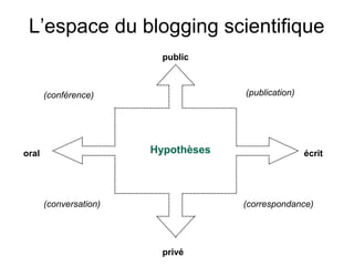 L’espace du blogging scientifique
privé
public
oral écrit
(conférence)
(conversation) (correspondance)
(publication)
Hypothèses
 