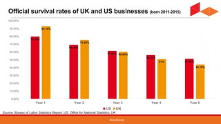 #CoolVendor
Official survival rates of UK and US businesses (born 2011-2015)
79.90%
69.30%
61.50%
56.30%
51.40%
93.10%
75.60%
60.50%
51%
44.10%
0.00%
10.00%
20.00%
30.00%
40.00%
50.00%
60.00%
70.00%
80.00%
90.00%
100.00%
Year 1 Year 2 Year 3 Year 4 Year 5
US UK
Source: Bureau of Labor Statistics Report, US; Office for National Statistics, UK
 