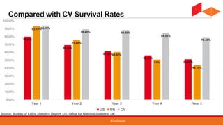 #CoolVendor
Compared with CV Survival Rates
79.90%
69.30%
61.50%
56.30%
51.40%
93.10%
75.60%
60.50%
51%
44.10%
94.10%
89.40% 88.50%
84.50%
79.40%
0.00%
10.00%
20.00%
30.00%
40.00%
50.00%
60.00%
70.00%
80.00%
90.00%
100.00%
Year 1 Year 2 Year 3 Year 4 Year 5
US UK CV
Source: Bureau of Labor Statistics Report, US; Office for National Statistics, UK
 