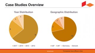 #CoolVendor
9
3
1
1
Year Distribution
2017 2014 2013 2012
10
2
1
1
Geographic Distribution
US* UK* Germany Demark
*Companies have offices in Asia.
Case Studies Overview
 